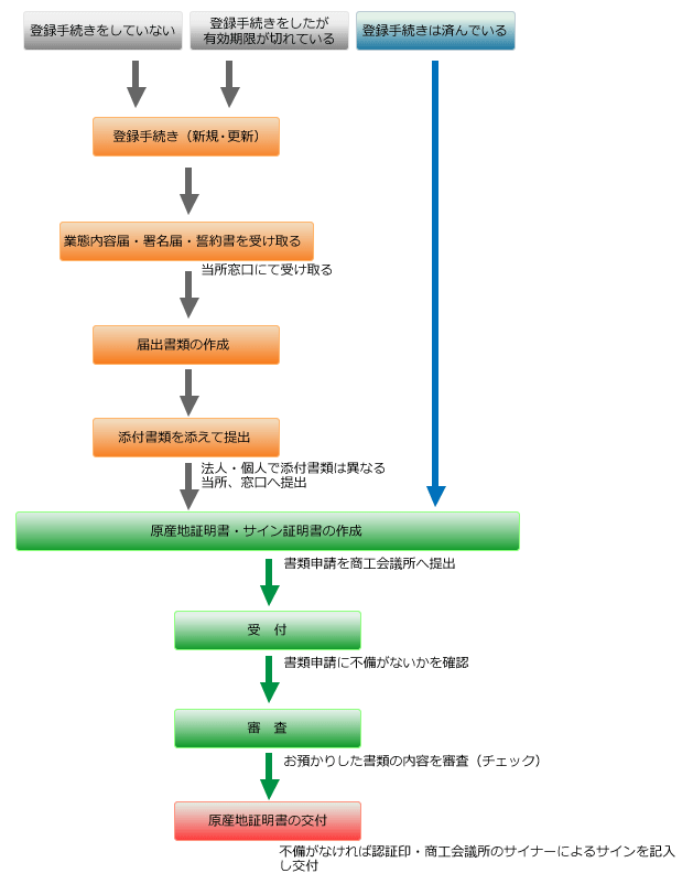 貿易関係証明発行までのフローチャート