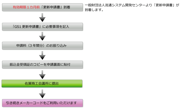 ｇｓ1更新手続きフロー